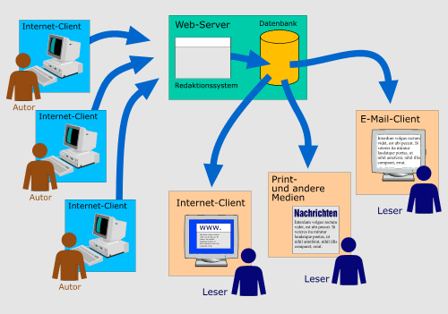 Content Management mit System